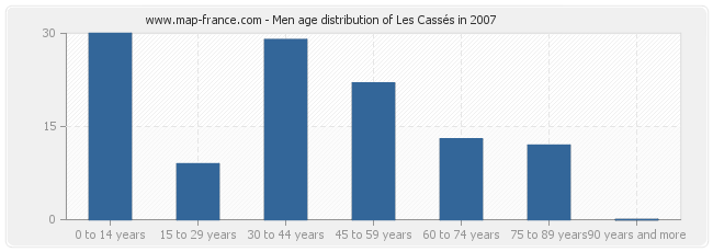 Men age distribution of Les Cassés in 2007